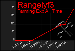 Total Graph of Rangelyf3