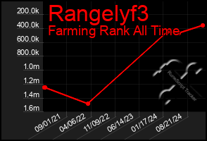 Total Graph of Rangelyf3