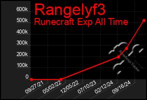 Total Graph of Rangelyf3