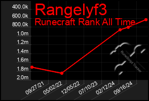 Total Graph of Rangelyf3