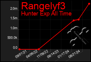 Total Graph of Rangelyf3