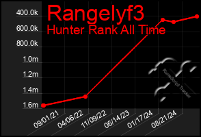 Total Graph of Rangelyf3