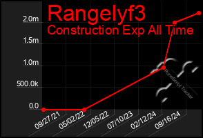 Total Graph of Rangelyf3