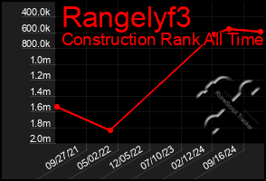 Total Graph of Rangelyf3