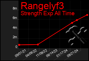 Total Graph of Rangelyf3