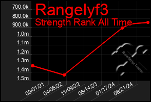 Total Graph of Rangelyf3