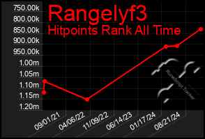 Total Graph of Rangelyf3