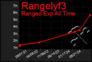 Total Graph of Rangelyf3