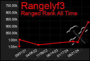 Total Graph of Rangelyf3