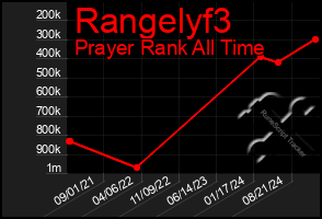 Total Graph of Rangelyf3