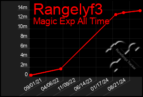 Total Graph of Rangelyf3