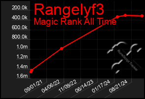 Total Graph of Rangelyf3