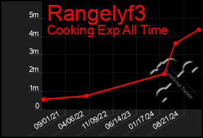 Total Graph of Rangelyf3