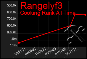 Total Graph of Rangelyf3