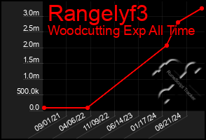 Total Graph of Rangelyf3