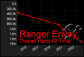 Total Graph of Ranger Envoy