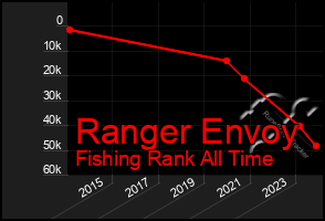 Total Graph of Ranger Envoy