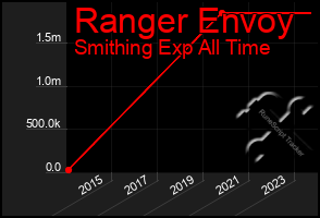 Total Graph of Ranger Envoy