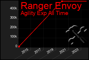 Total Graph of Ranger Envoy