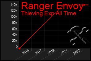 Total Graph of Ranger Envoy