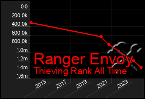 Total Graph of Ranger Envoy