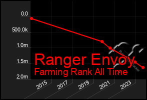 Total Graph of Ranger Envoy