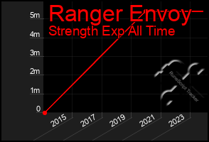 Total Graph of Ranger Envoy