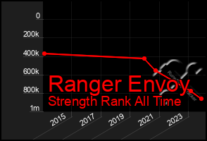 Total Graph of Ranger Envoy