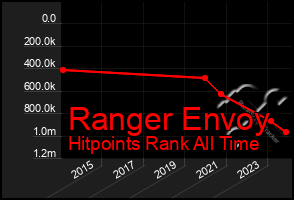 Total Graph of Ranger Envoy