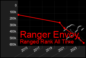 Total Graph of Ranger Envoy