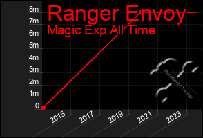 Total Graph of Ranger Envoy