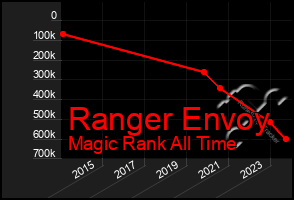 Total Graph of Ranger Envoy