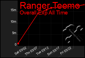 Total Graph of Ranger Teemo