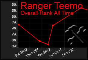 Total Graph of Ranger Teemo