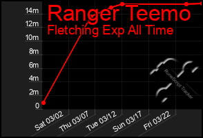 Total Graph of Ranger Teemo