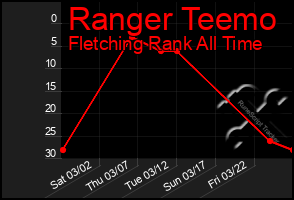 Total Graph of Ranger Teemo