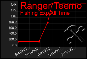 Total Graph of Ranger Teemo