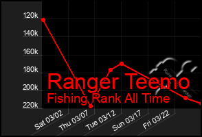 Total Graph of Ranger Teemo