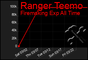 Total Graph of Ranger Teemo