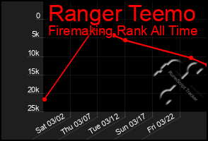 Total Graph of Ranger Teemo