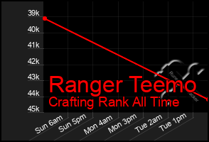 Total Graph of Ranger Teemo