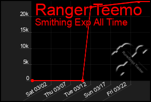 Total Graph of Ranger Teemo