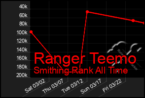 Total Graph of Ranger Teemo