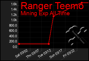 Total Graph of Ranger Teemo