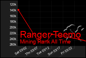 Total Graph of Ranger Teemo