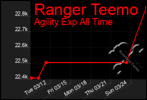 Total Graph of Ranger Teemo