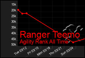 Total Graph of Ranger Teemo