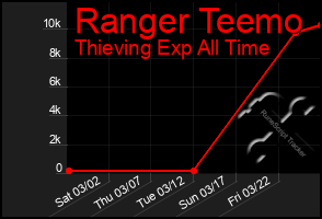 Total Graph of Ranger Teemo