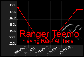 Total Graph of Ranger Teemo