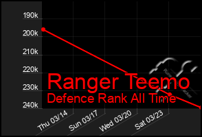 Total Graph of Ranger Teemo